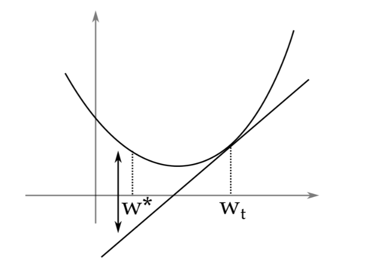 Linearization