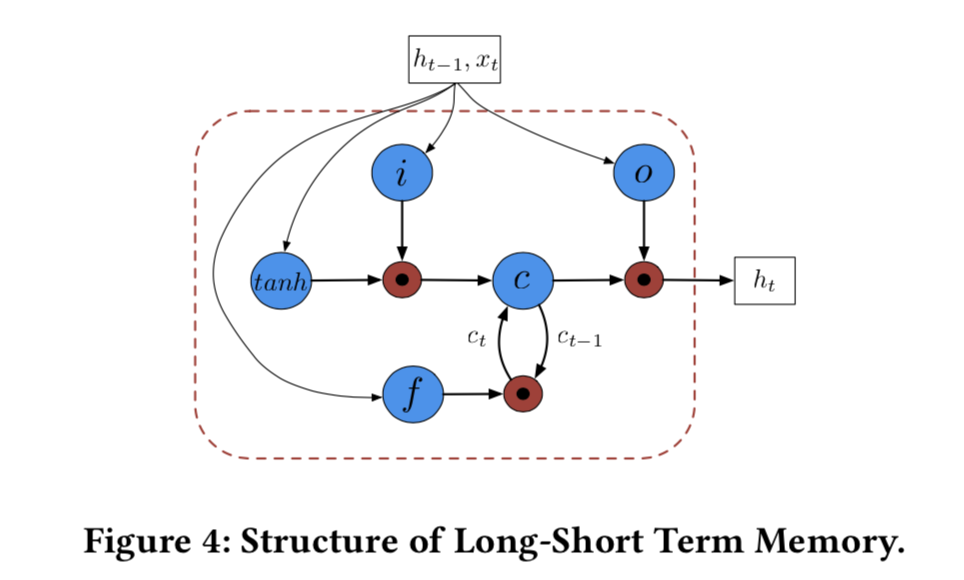 LSTM