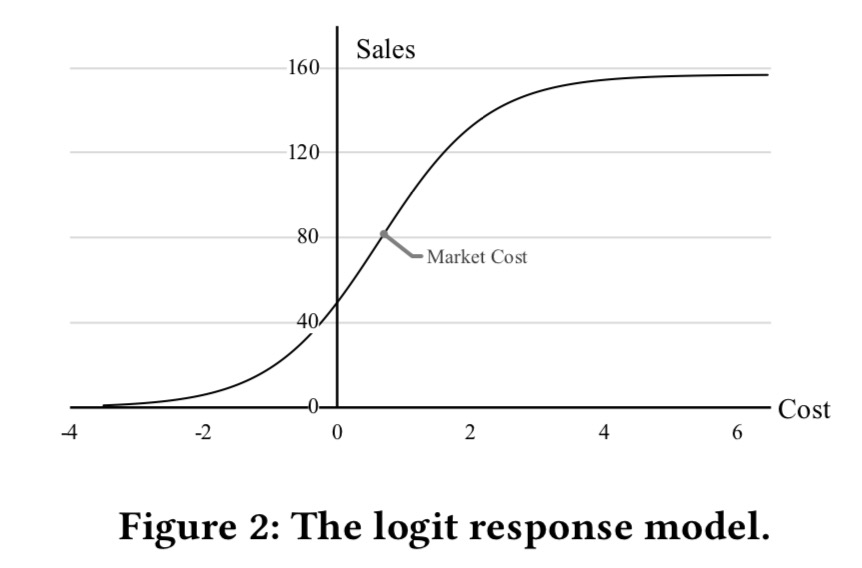 logit response model