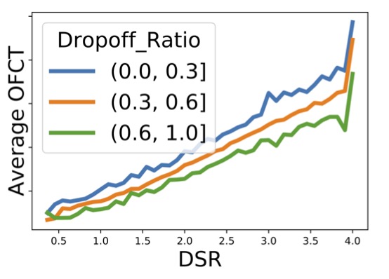 DSR和OFCT