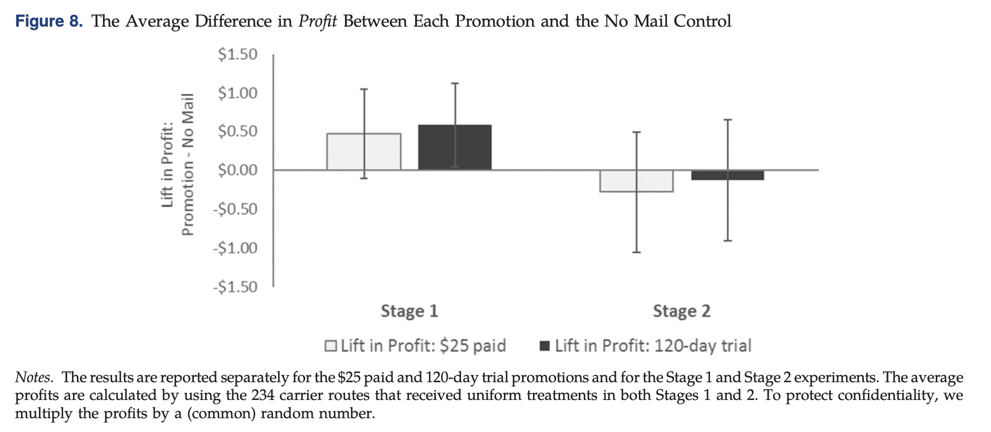 不同阶段lift profit变化