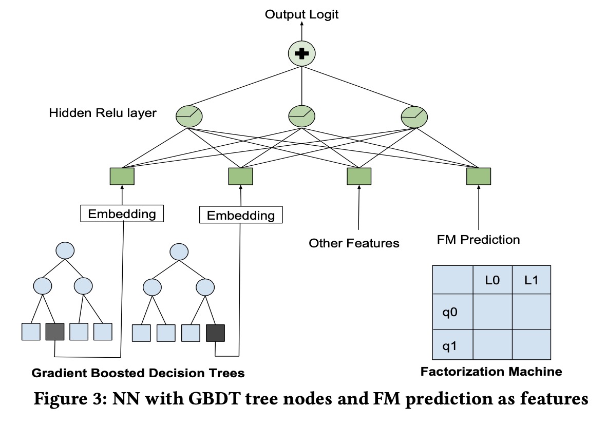 NN with GBDT & FM