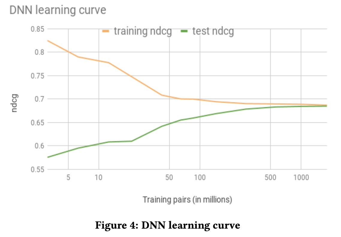 DNN Learning Curve