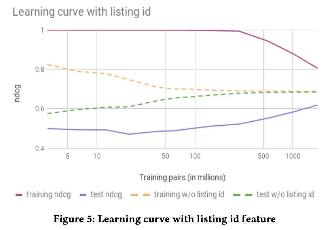Learning curve with listing id feature