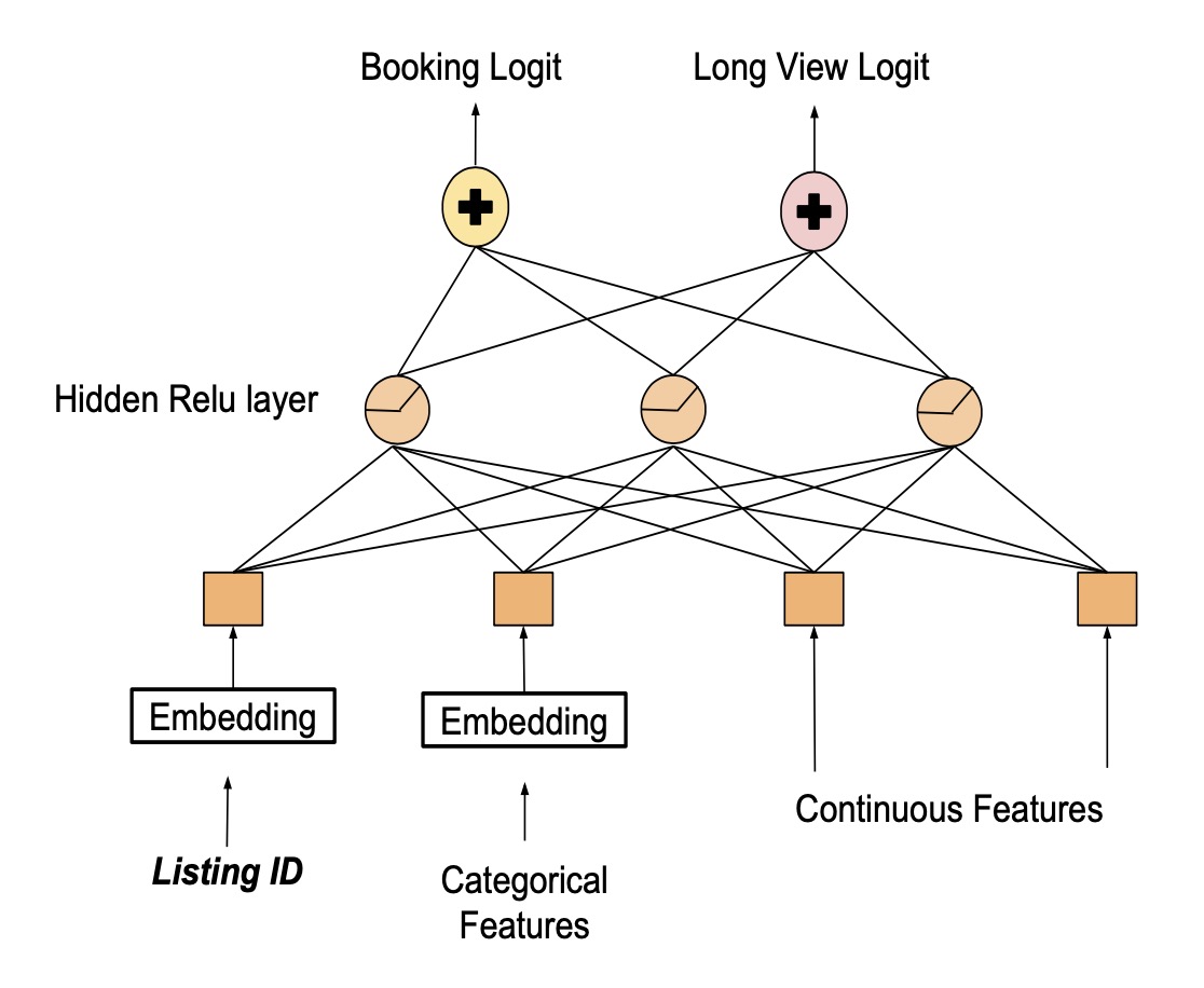 Multi-task model