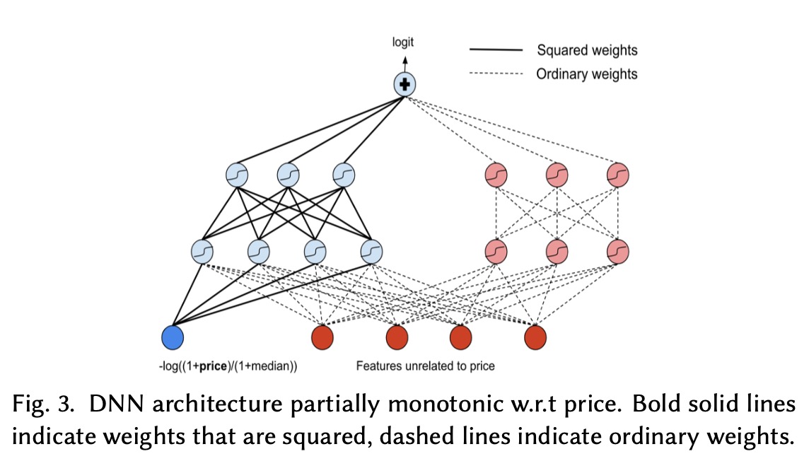 DNN & Lattice networks