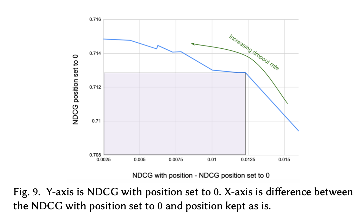 NDCG & dropout rate