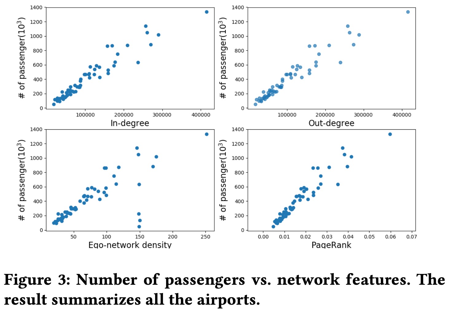 Number of passengers vs. network features