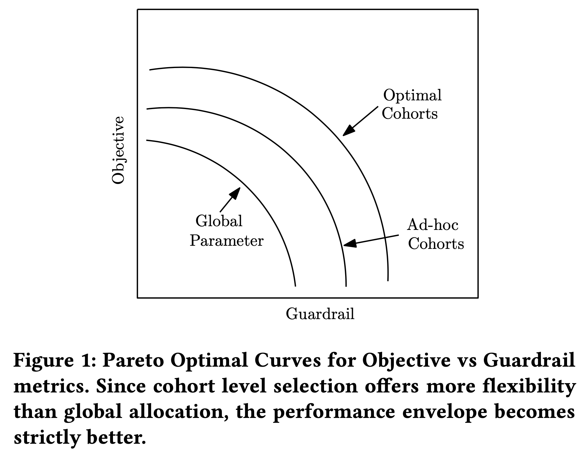Pareto Optimal Curves for Objective vs Guardrail metrics