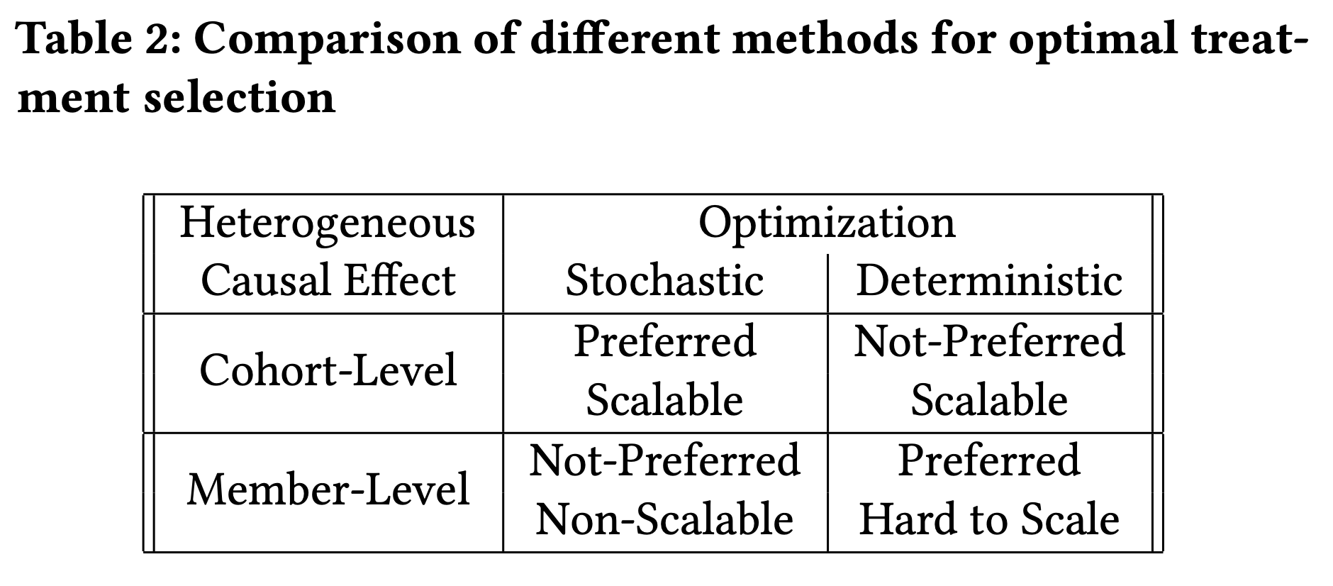 Comparison of different methods