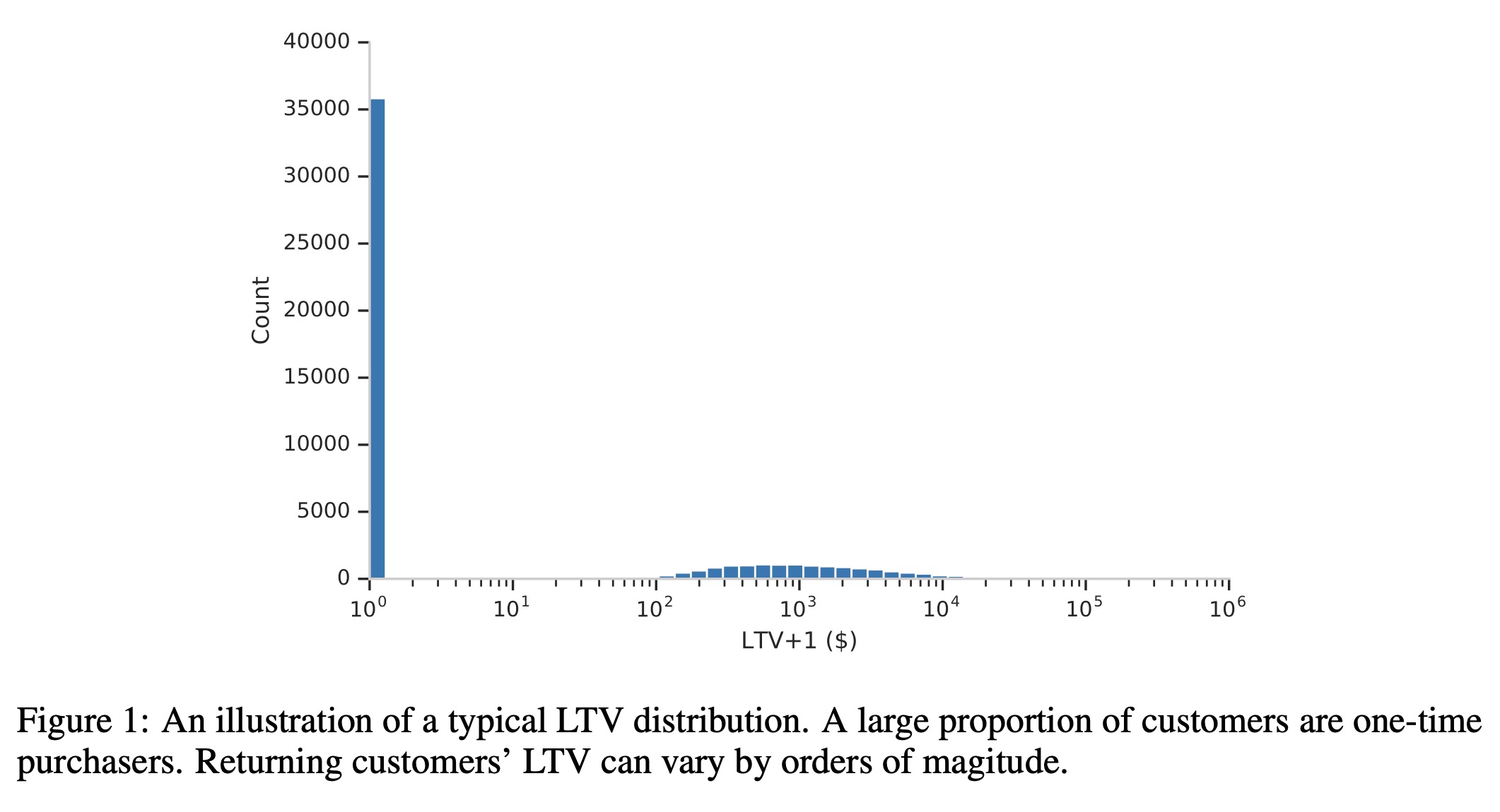 LTV