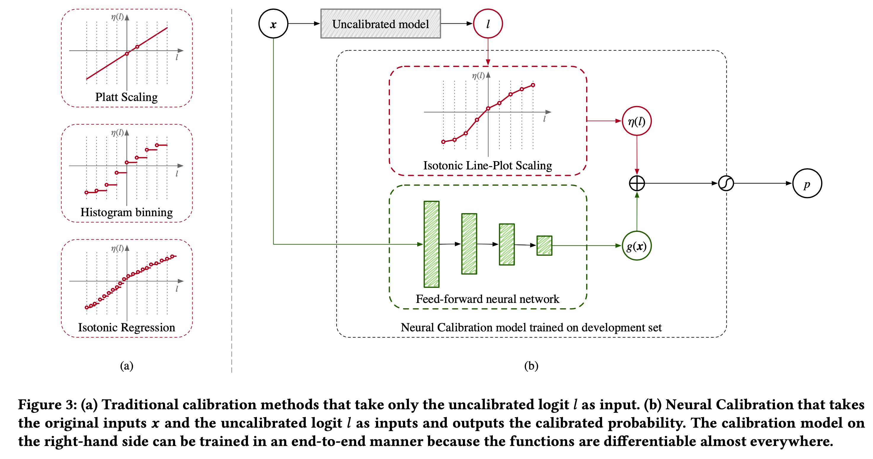 Filed-aware Calibartion Model