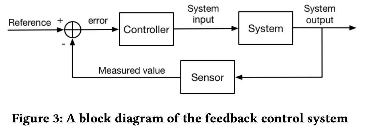 A block diagram of the feedback control system