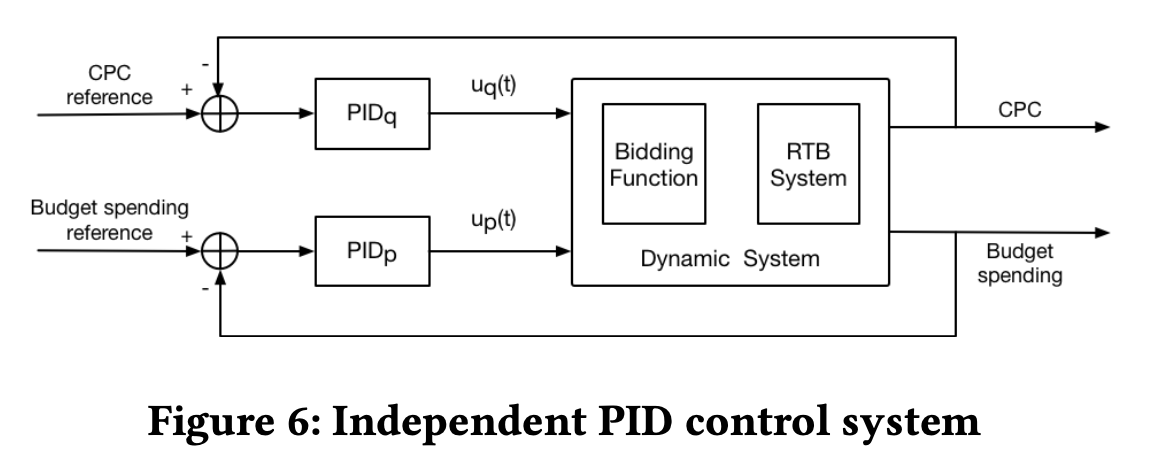 Independent PID Control System