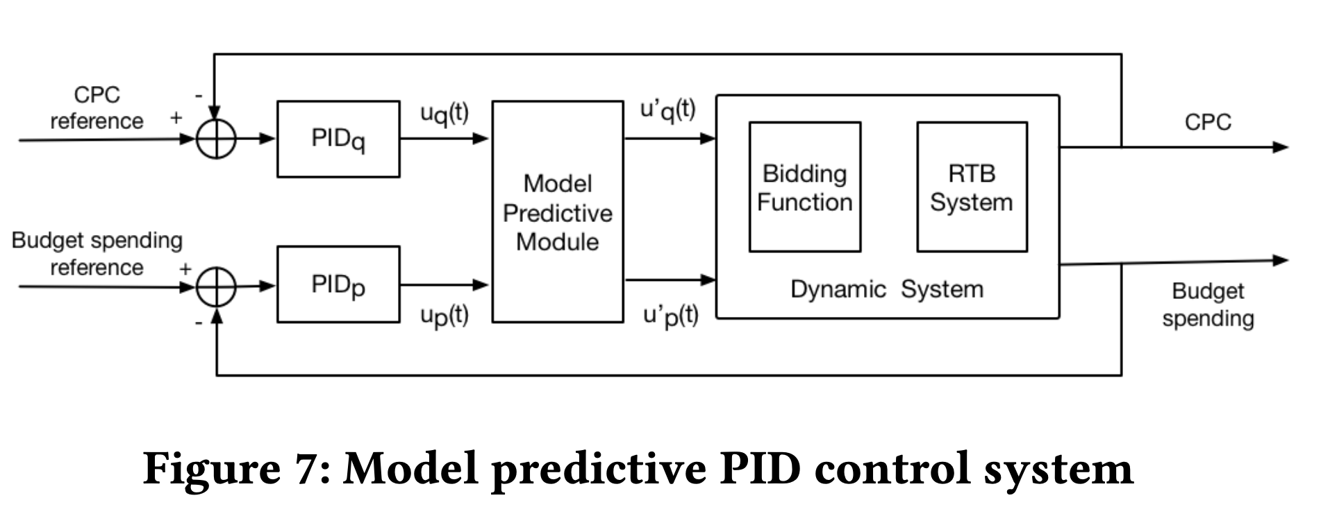 Model Predictive PID Control System