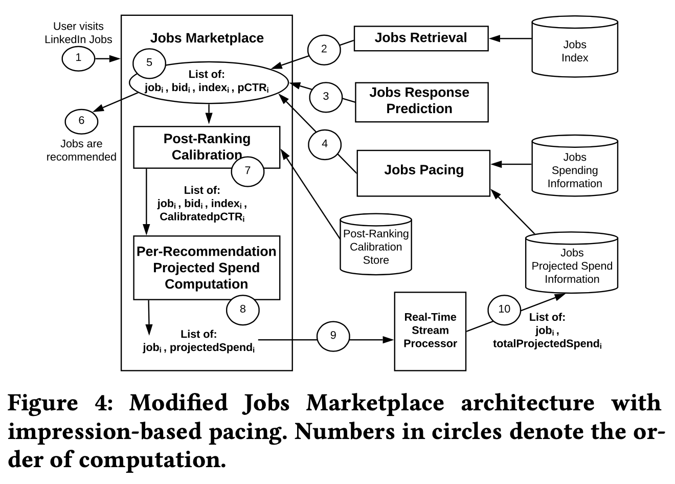 Modified Architecture