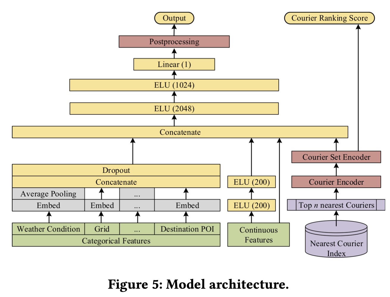 模型结构