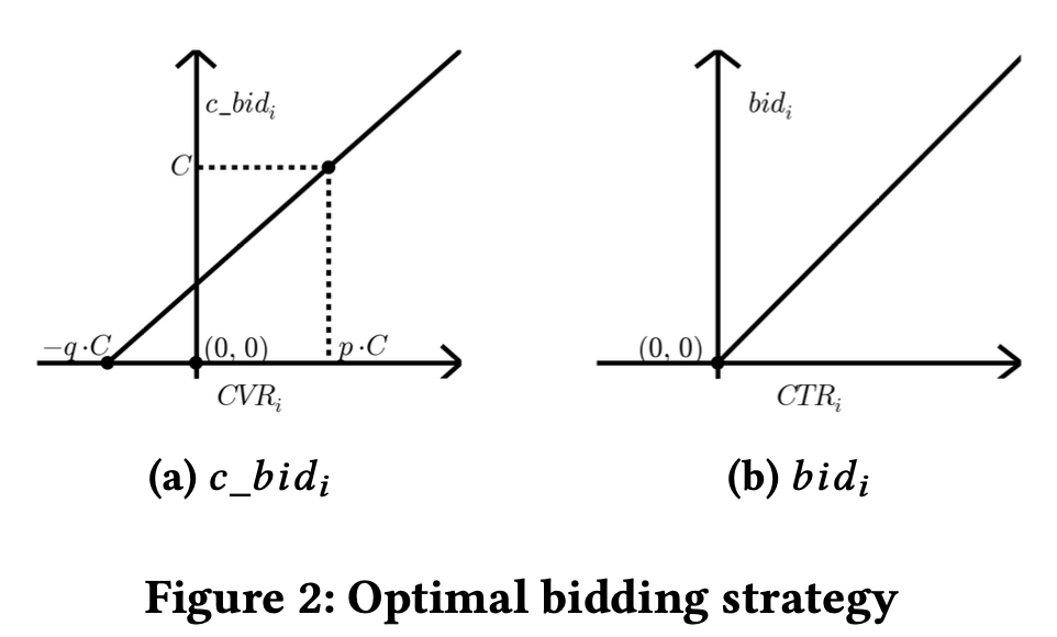 Optimal Bidding Strategy