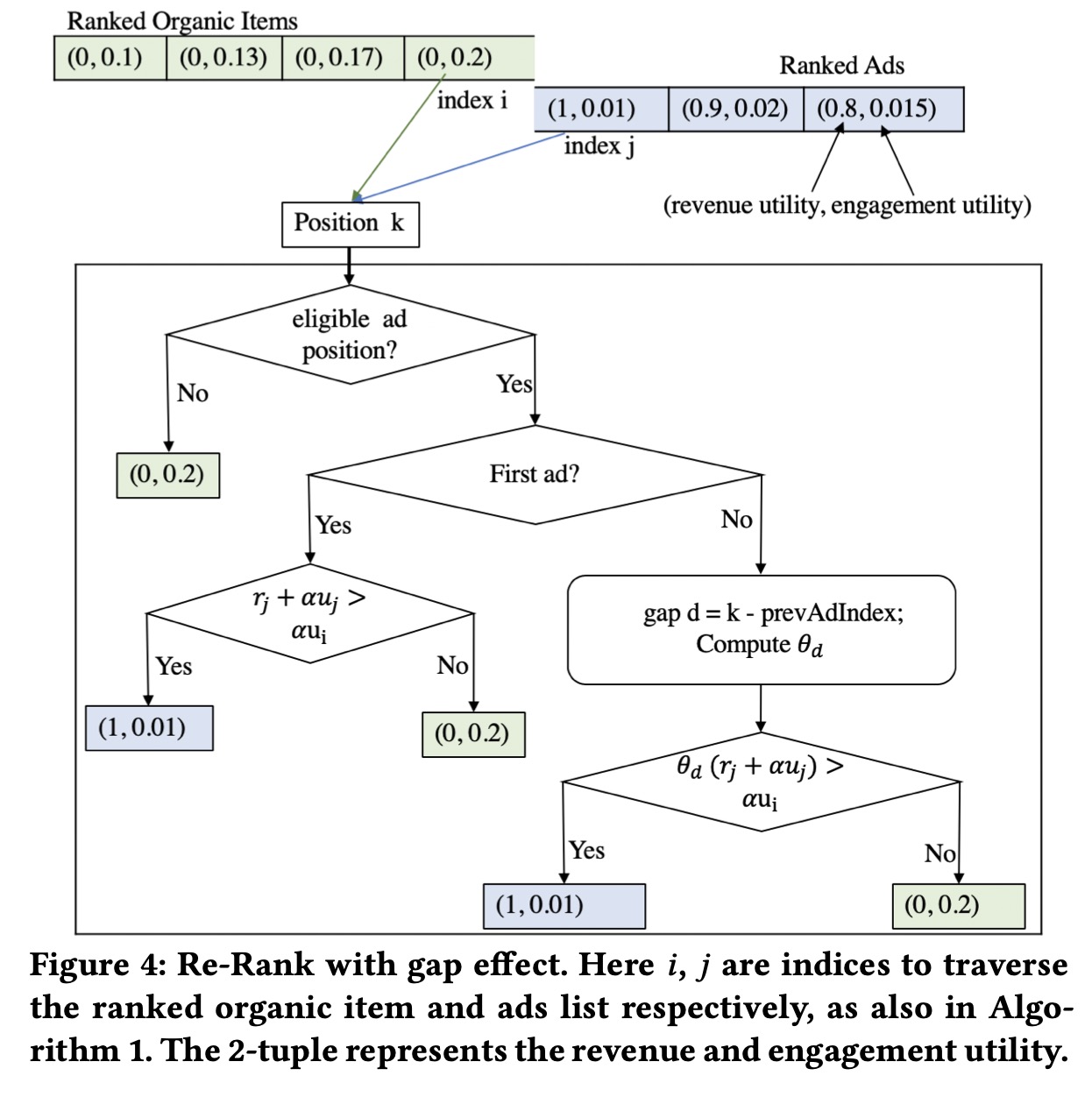 Re-Ranker with Gap Effect