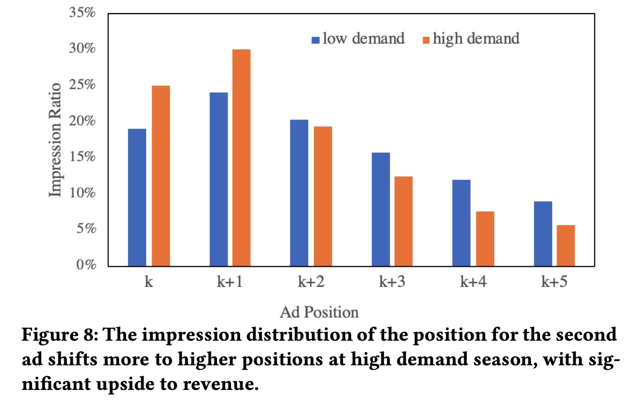 Elasticity to Demand