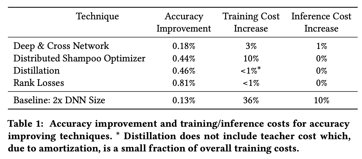 Accuracy Improving Techniques