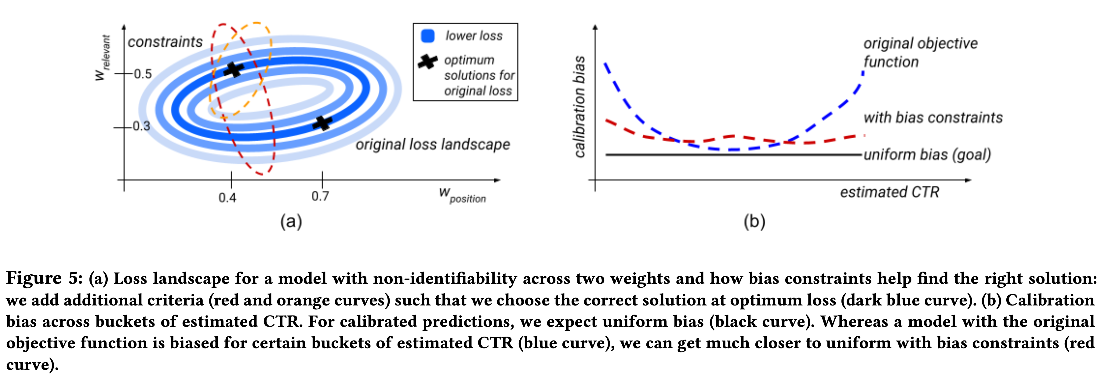 bias constraints